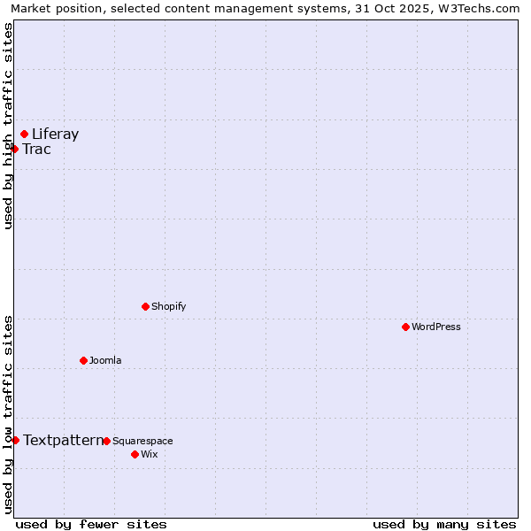 Market position of Liferay vs. Textpattern vs. Trac