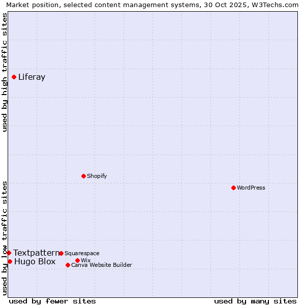 Market position of Liferay vs. Hugo Blox vs. Textpattern