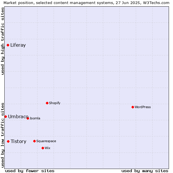 Market position of Tistory vs. Liferay vs. Umbraco