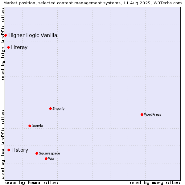 Market position of Tistory vs. Liferay vs. Higher Logic Vanilla