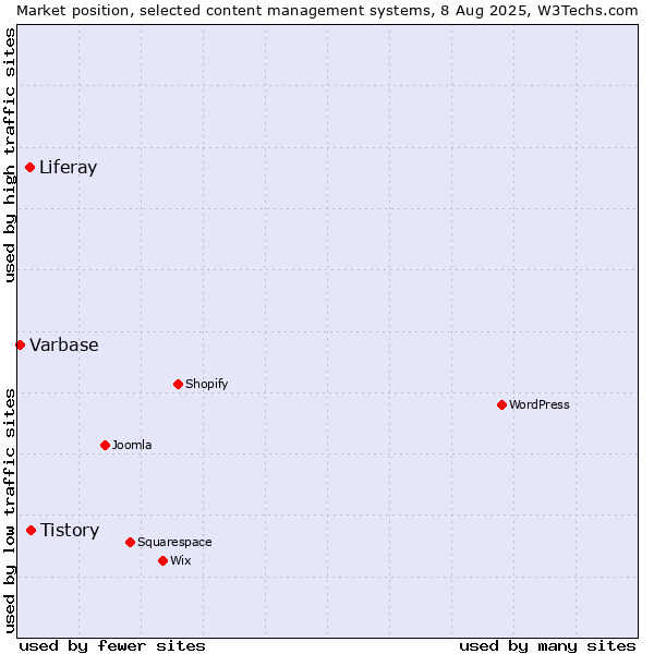 Market position of Tistory vs. Liferay vs. Varbase