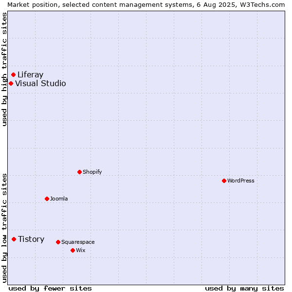 Market position of Tistory vs. Liferay vs. Visual Studio