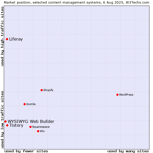 Market position of Tistory vs. Liferay vs. WYSIWYG Web Builder
