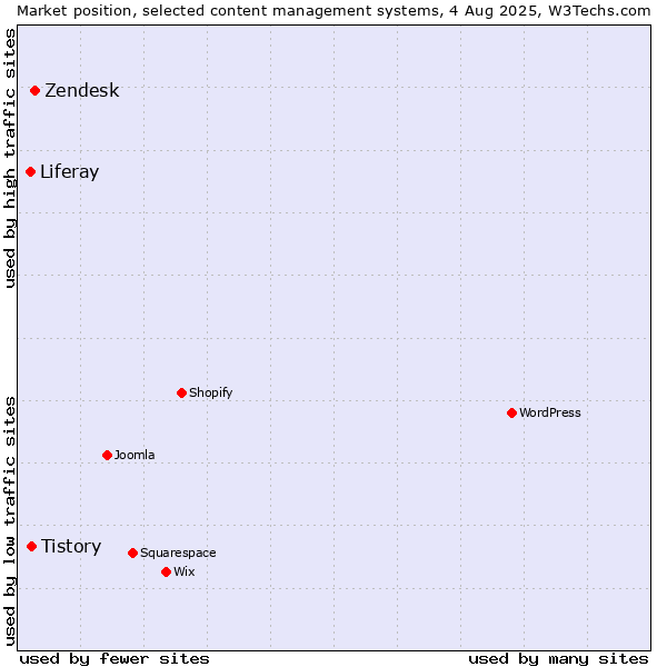 Market position of Zendesk vs. Tistory vs. Liferay