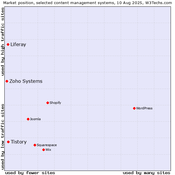 Market position of Tistory vs. Liferay vs. Zoho Systems