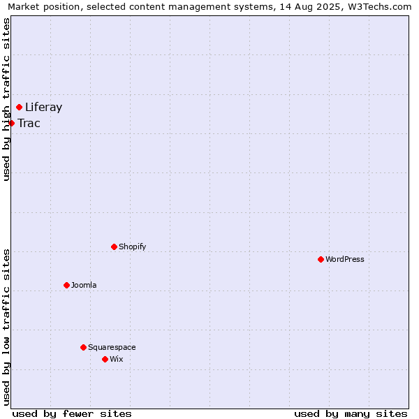 Market position of Liferay vs. Trac