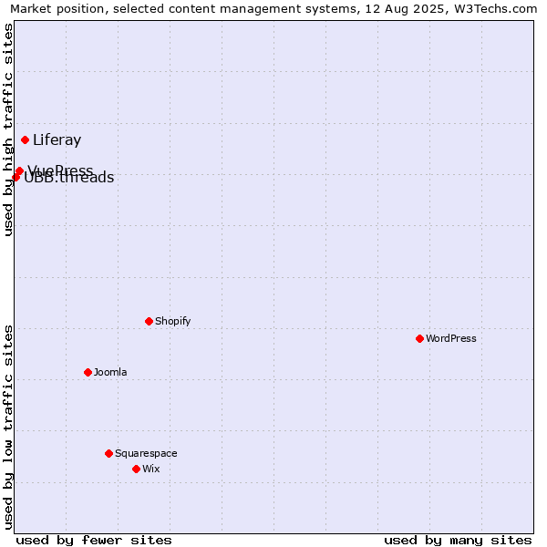 Market position of Liferay vs. VuePress vs. UBB.threads