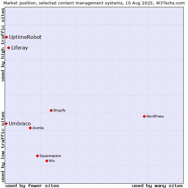 Market position of Liferay vs. UptimeRobot vs. Umbraco