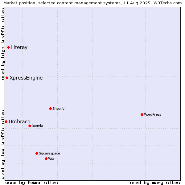 Market position of Liferay vs. XpressEngine vs. Umbraco