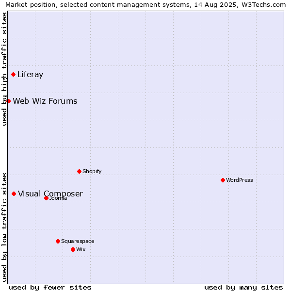 Market position of Visual Composer vs. Liferay vs. Web Wiz Forums