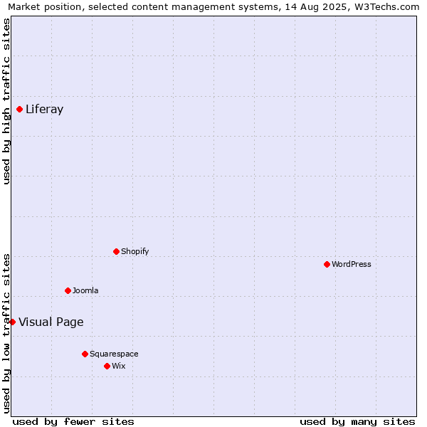 Market position of Liferay vs. Visual Page