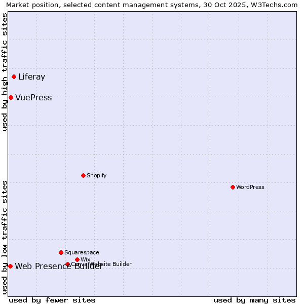 Market position of Liferay vs. VuePress vs. Web Presence Builder