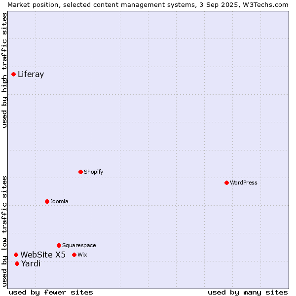Market position of Yardi vs. WebSite X5 vs. Liferay