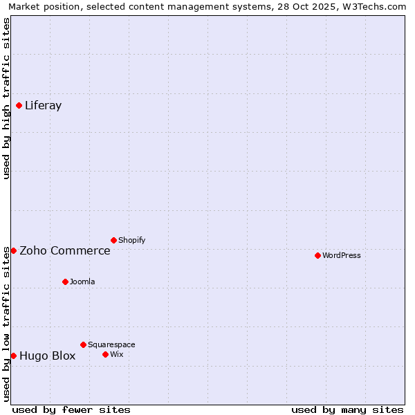 Market position of Liferay vs. Zoho Commerce vs. Hugo Blox