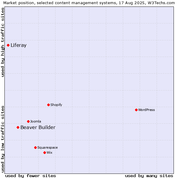 Market position of Beaver Builder vs. Liferay