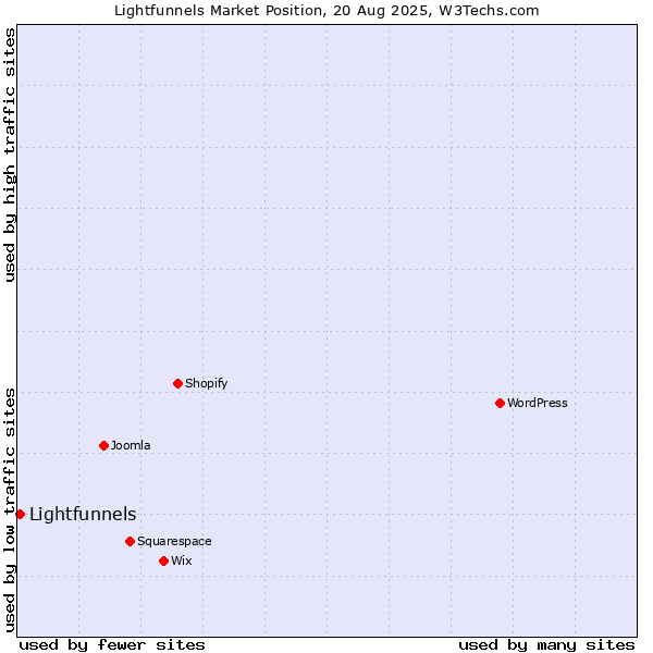 Market position of Lightfunnels