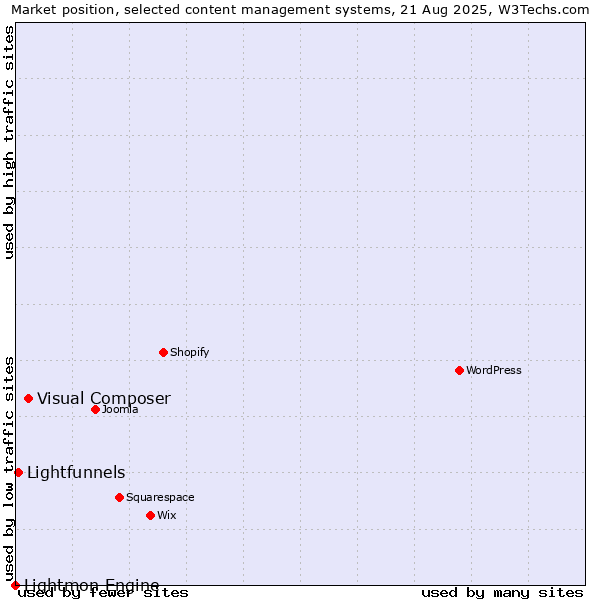 Market position of Visual Composer vs. Lightfunnels vs. Lightmon Engine