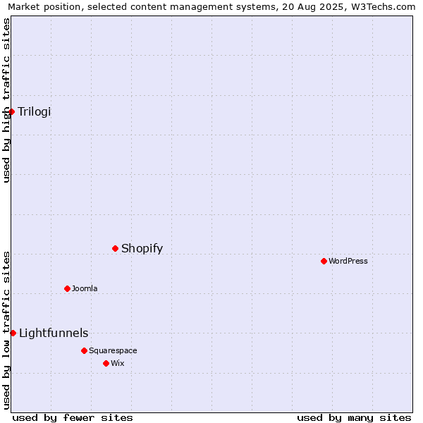 Market position of Shopify vs. Lightfunnels vs. Trilogi