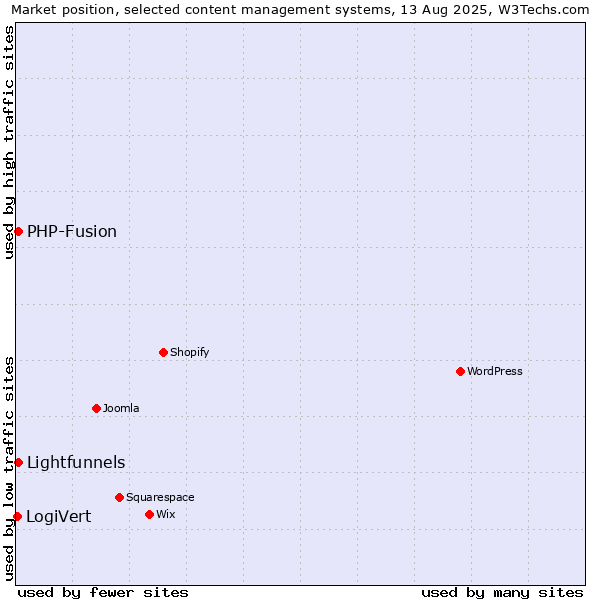 Market position of PHP-Fusion vs. Lightfunnels vs. LogiVert