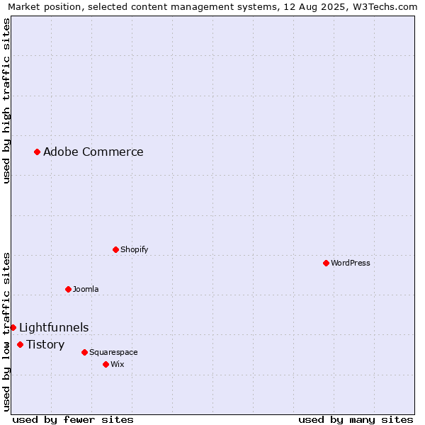 Market position of Adobe Commerce vs. Tistory vs. Lightfunnels