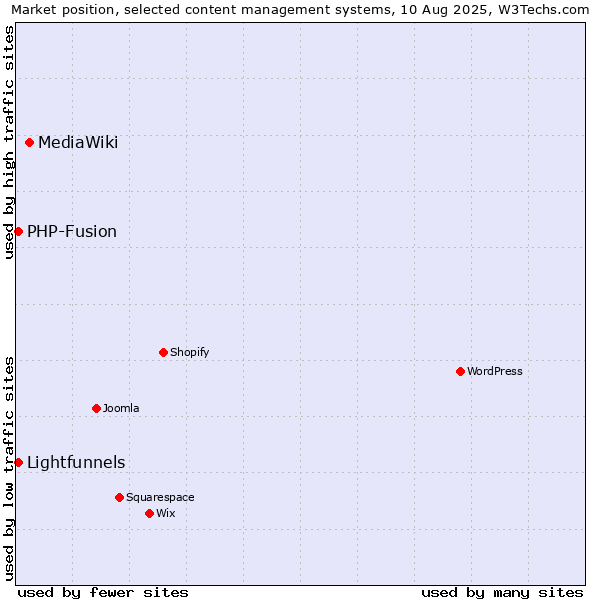 Market position of MediaWiki vs. PHP-Fusion vs. Lightfunnels