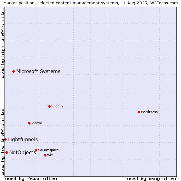 Market position of Microsoft Systems vs. NetObjects vs. Lightfunnels