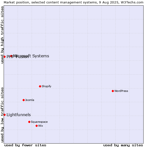 Market position of Microsoft Systems vs. PHP-Fusion vs. Lightfunnels