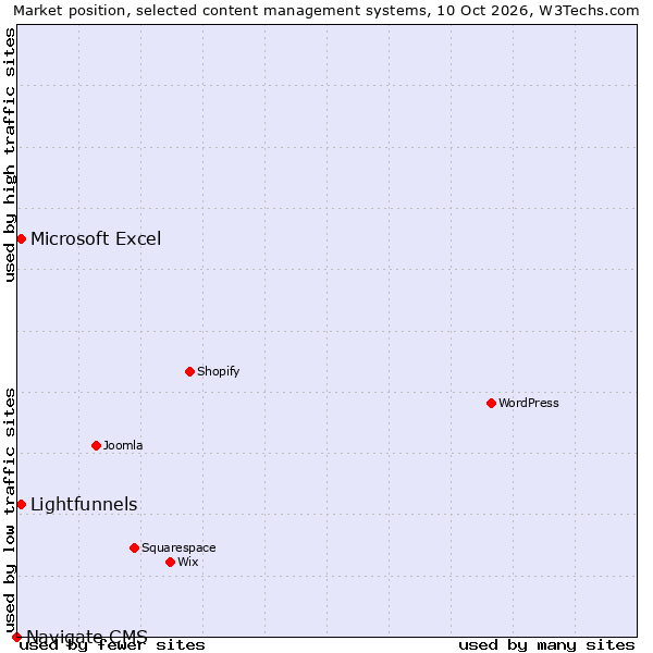 Market position of Lightfunnels vs. Microsoft Excel vs. Navigate CMS