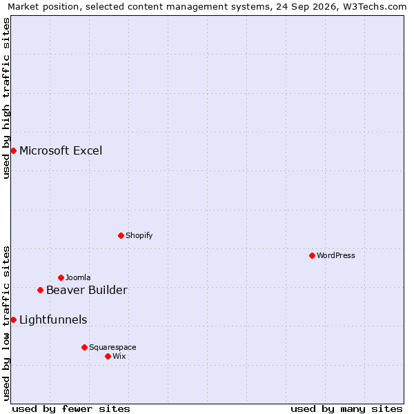 Market position of Beaver Builder vs. Lightfunnels vs. Microsoft Excel