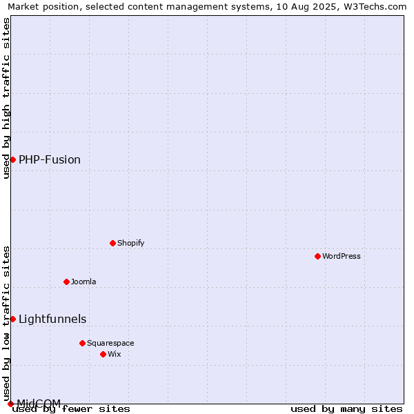 Market position of PHP-Fusion vs. Lightfunnels vs. MidCOM
