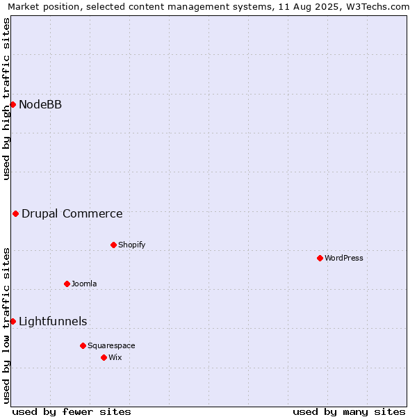 Market position of Drupal Commerce vs. Lightfunnels vs. NodeBB