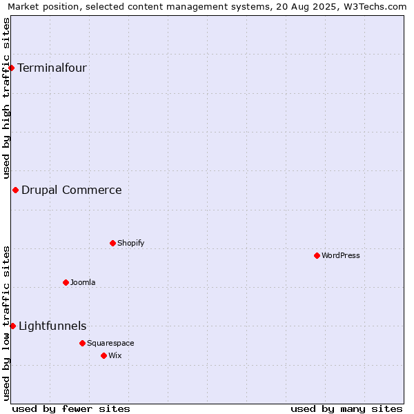 Market position of Drupal Commerce vs. Lightfunnels vs. Terminalfour