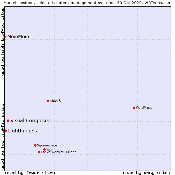 Market position of Visual Composer vs. Lightfunnels vs. MoinMoin