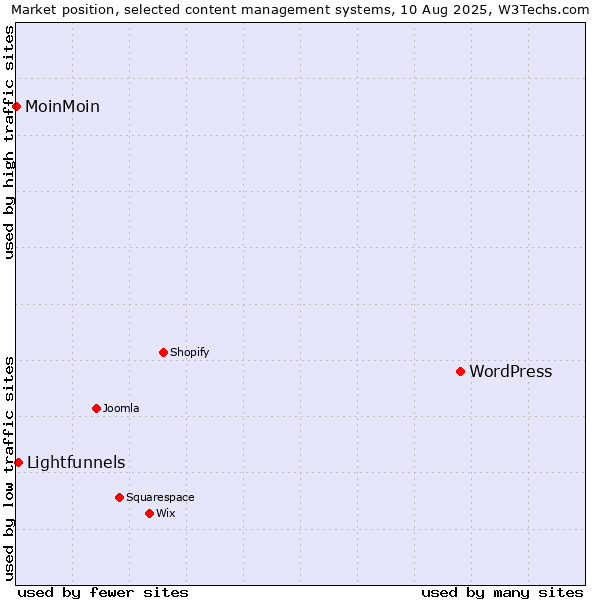Market position of WordPress vs. Lightfunnels vs. MoinMoin