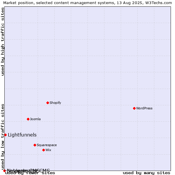 Market position of Lightfunnels vs. Navigate CMS vs. Netgenerator CMS