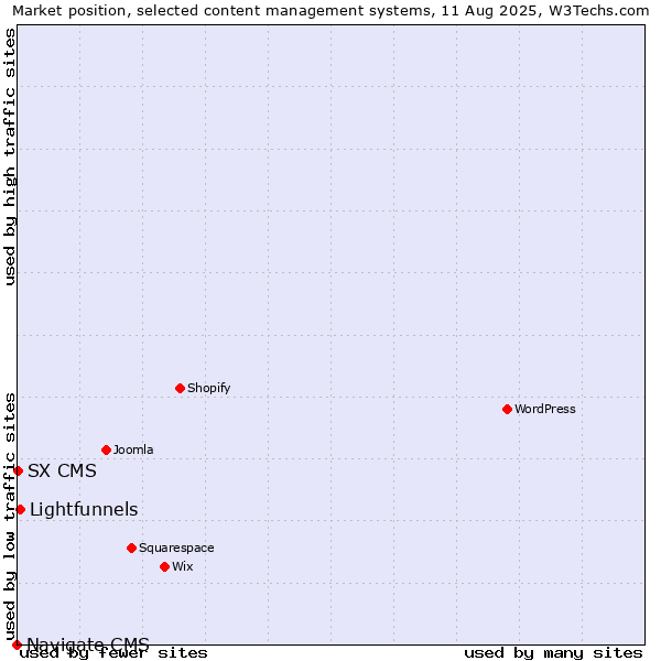 Market position of Lightfunnels vs. SX CMS vs. Navigate CMS