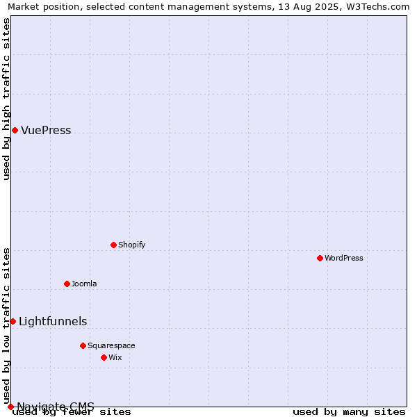 Market position of VuePress vs. Lightfunnels vs. Navigate CMS