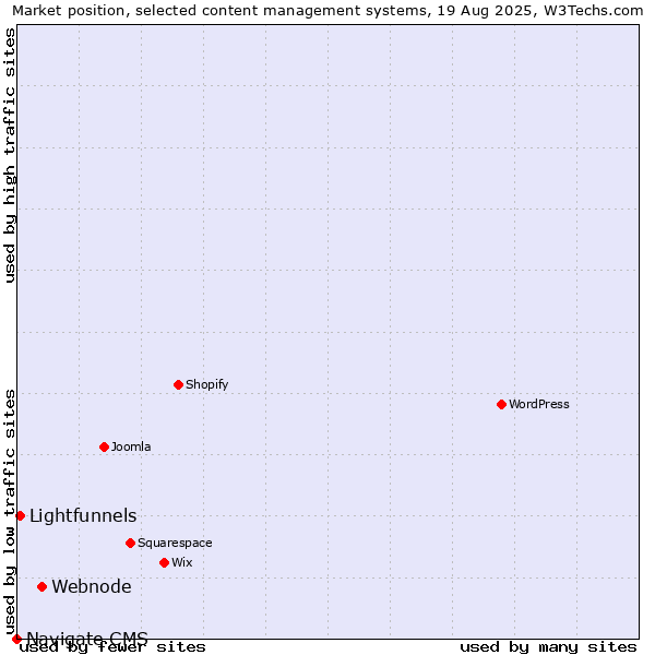 Market position of Webnode vs. Lightfunnels vs. Navigate CMS