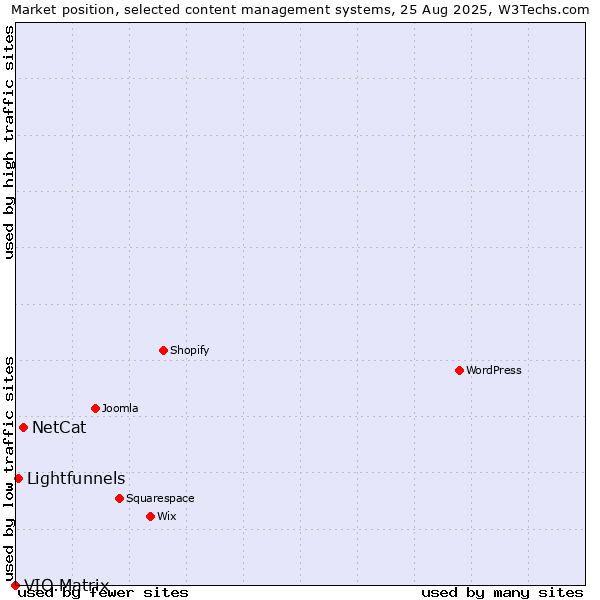 Market position of NetCat vs. Lightfunnels vs. VIO.Matrix
