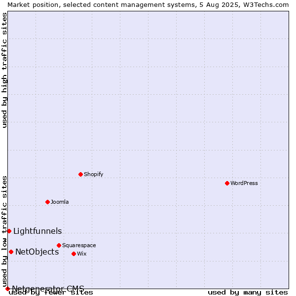 Market position of NetObjects vs. Lightfunnels vs. Netgenerator CMS