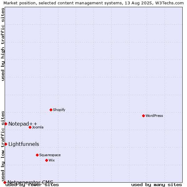 Market position of Lightfunnels vs. Notepad++ vs. Netgenerator CMS