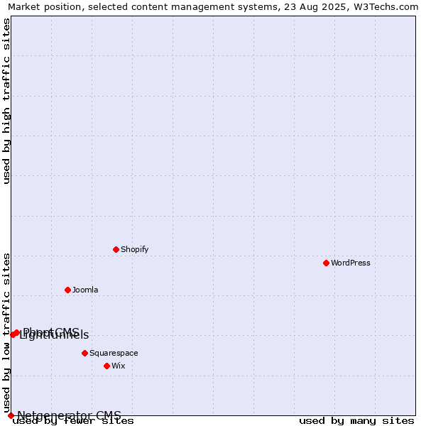 Market position of PbootCMS vs. Lightfunnels vs. Netgenerator CMS