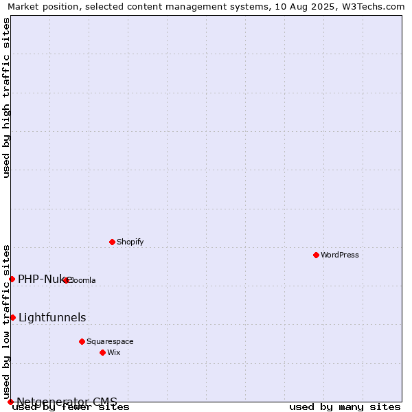 Market position of Lightfunnels vs. PHP-Nuke vs. Netgenerator CMS