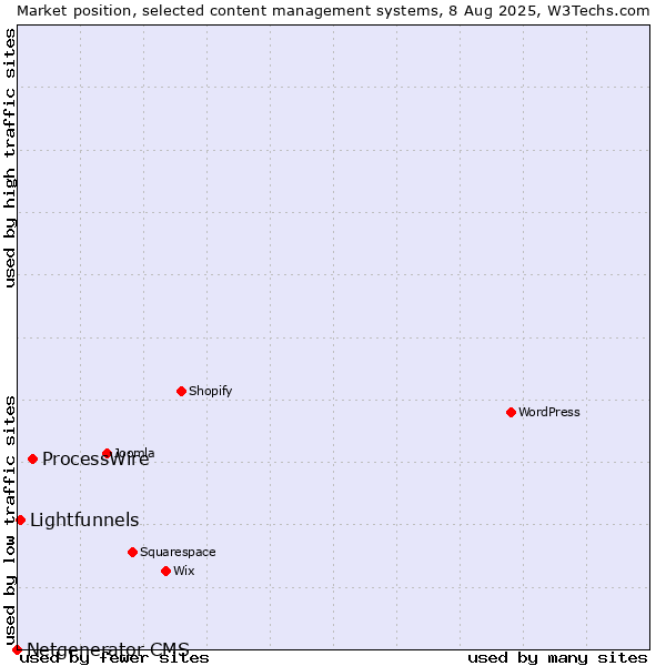 Market position of ProcessWire vs. Lightfunnels vs. Netgenerator CMS