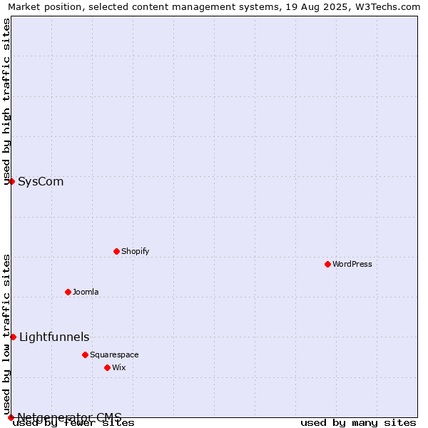 Market position of Lightfunnels vs. SysCom vs. Netgenerator CMS