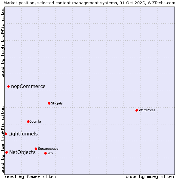 Market position of nopCommerce vs. NetObjects vs. Lightfunnels