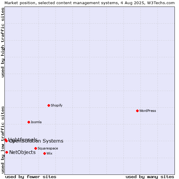 Market position of NetObjects vs. OpenSolution Systems vs. Lightfunnels