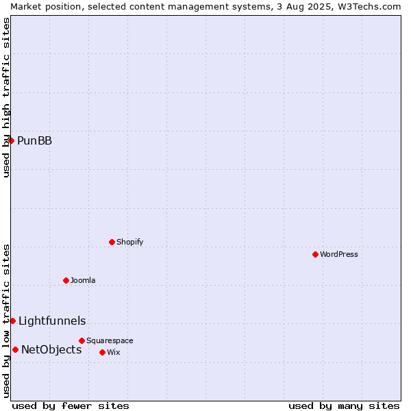 Market position of NetObjects vs. Lightfunnels vs. PunBB