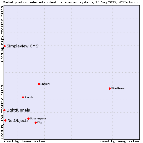 Market position of NetObjects vs. Simpleview CMS vs. Lightfunnels