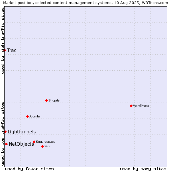Market position of NetObjects vs. Lightfunnels vs. Trac